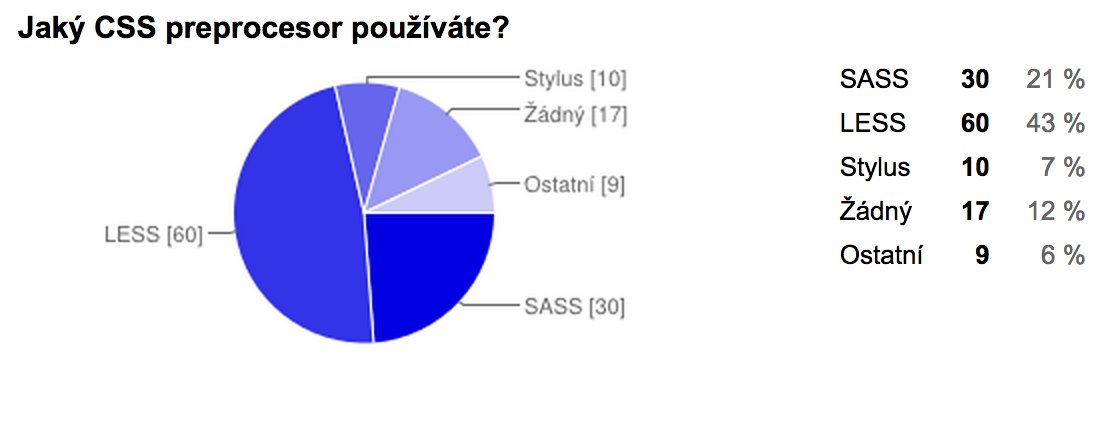 Jaký CSS preprocesor používáte?