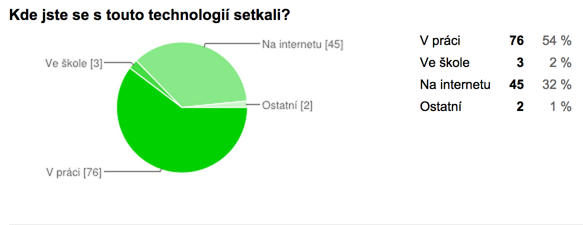 Kde jste se s touto technologií setkali?