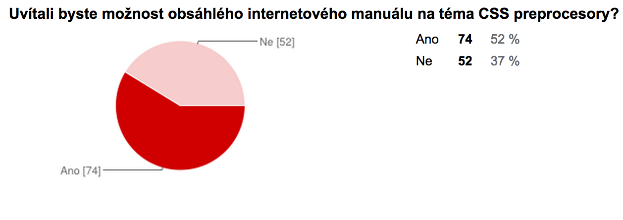 Uvítali byste možnost obsáhlého internetového manuálu na téma CSS preprocesory?