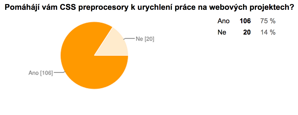 Pomáhájí vám CSS preprocesory k urychlení práce na webových projektech?