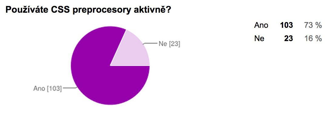 Používáte CSS preprocesory aktivně?