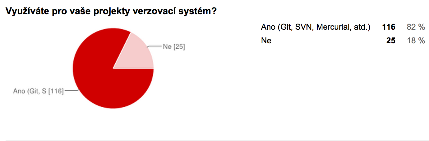Využíváte pro vaše projekty verzovací systém?
