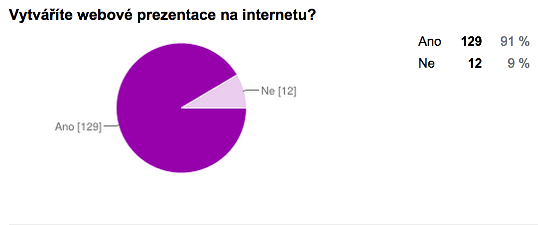 Vytváříte webové prezentace na internetu?