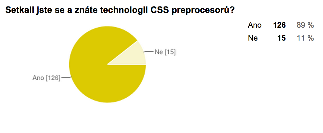 Setkali jste se a znáte technologii CSS preprocesorů?